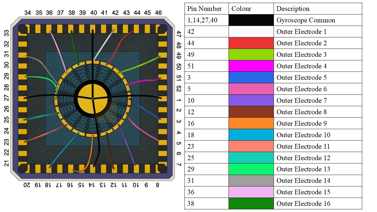 Gyroscope wire bonding pinout with 16 outer electrodes